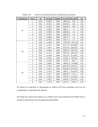 111
Tabela 4.26. - Valores do coeficiente B2 para classificação da estrutura
Combinação Nível Rs ∆h (mm) H(mm) NSd (kN) HSd (kN) B2
01
1 0,85 0,0483 3400 4809,12 14,4 1,00
2 0,85 0,1613 3400 4207,98 12,6 1,02
3 0,85 0,3879 3400 3606,84 10,8 1,04
4 0,85 0,4910 3400 3005,7 9 1,05
5 0,85 0,5889 3400 2404,56 7,2 1,06
6 0,85 0,5934 3400 1803,42 5,4 1,06
7 0,85 0,6009 3400 1202,27 3,6 1,06
8 0,85 0,7558 3400 601,14 1,8 1,08
02
1 0,85 4,5869 3400 3791,44 591,514 1,01
2 0,85 6,1651 3400 3317,51 492,604 1,01
3 0,85 7,5915 3400 2843,58 426,664 1,02
4 0,85 8,4463 3400 2369,65 360,724 1,02
5 0,85 9,1175 3400 1895,72 289,184 1,02
6 0,85 9,1430 3400 1421,79 211,806 1,02
7 0,85 8,7652 3400 947,86 130,396 1,02
8 0,85 8,1606 3400 473,93 44,87 1,03
03
1 0,85 2,6683 3400 4809,12 354,908 1,01
2 0,85 3,7475 3400 4207,98 295,562 1,02
3 0,85 4,6471 3400 3606,84 255,998 1,02
4 0,85 5,1973 3400 3005,7 216,434 1,02
5 0,85 5,5577 3400 2404,56 173,51 1,02
6 0,85 5,7265 3400 1803,42 127,084 1,02
7 0,85 5,4217 3400 1202,27 78,2376 1,03
8 0,85 5,1454 3400 601,14 26,922 1,03
Os valores do coeficiente B2 apresentados na Tabela 4.26 foram calculados sem levar em
consideração as imperfeições de material.
Em função dos valores das relações u2/u1 (Tabela 4.25) e dos coeficientes B2 (Tabela 4.26), a
estrutura é classificada como de pequena deslocabilidade.
 