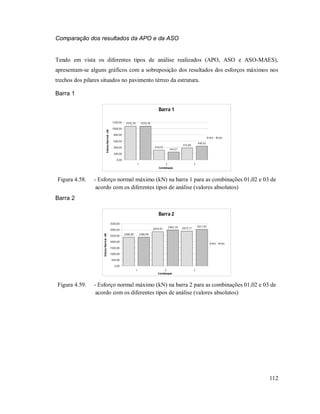 112
Comparação dos resultados da APO e da ASO
Tendo em vista os diferentes tipos de análise realizados (APO, ASO e ASO-MAES),
apresentam-se alguns gráficos com a sobreposição dos resultados dos esforços máximos nos
trechos dos pilares situados no pavimento térreo da estrutura.
Barra 1
Barra 1
1076,78
310,72
375,85
1076,78
245,57
440,42
0,00
200,00
400,00
600,00
800,00
1000,00
1200,00
1 2 3
Combinação
EsforçoNormal-kN
APO ASO
Figura 4.58. - Esforço normal máximo (kN) na barra 1 para as combinações 01,02 e 03 de
acordo com os diferentes tipos de análise (valores absolutos)
Barra 2
Barra 2
2380,09
2819,97 2873,17
2380,09
2965,18 3017,81
0,00
500,00
1000,00
1500,00
2000,00
2500,00
3000,00
3500,00
1 2 3
Combinação
EsforçoNormal-kN
APO ASO
Figura 4.59. - Esforço normal máximo (kN) na barra 2 para as combinações 01,02 e 03 de
acordo com os diferentes tipos de análise (valores absolutos)
 
