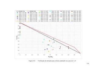 118
0
0,1
0,2
0,3
0,4
0,5
0,6
0,7
0,8
0,9
1
0 0,1 0,2 0,3 0,4 0,5 0,6 0,7 0,8 0,9 1
MSd/MRd
NSd/NRd
NBR8800:1986 NBR8800:2008 CASO 1 - B1- APO CASO 2 - B1 - APO CASO 2 - B2 - APO CASO 2 - B4 - APO
CASO 2 - B5- APO CASO 3- B1- APO CASO 3 - B2 - APO CASO 3 - B3 - APO CASO 4 - B1 - APO CASO 4 - B2 - APO
CASO 4 - B3- APO CASO 5- B1- APO CASO 5 - B2 - APO CASO 5 - B3 - APO CASO 6 - B1 - APO CASO 6 - B2 - APO
CASO 6 - B3- APO CASO 7- B1- APO CASO 7 - B2 - APO CASO 7 - B3 - APO CASO 8 - B1 - APO CASO 8 - B2 - APO
CASO 8 - B3- APO CASO 1- B1- ASO CASO 2 - B1 - ASO CASO 2 - B2 - ASO CASO 2 - B4 - ASO CASO 2 - B5 - ASO
CASO 3 - B1- ASO CASO 3- B2- ASO CASO 3 - B3 - ASO CASO 4 - B1 - ASO CASO 4 - B2 - ASO CASO 4 - B3 - ASO
CASO 5 - B1- ASO CASO 5- B2- ASO CASO 5 - B3 - ASO CASO 6 - B1 - ASO CASO 6 - B2 - ASO CASO 6 - B3 - ASO
CASO 7 - B1- ASO CASO 7- B2- ASO CASO 7 - B3 - ASO CASO 8 - B1 - ASO CASO 8 - B2 - ASO CASO 8 - B3 - ASO
Figura 4.61. – Verificação da interação para as barras analisadas nos casos de 1 a 8.
 