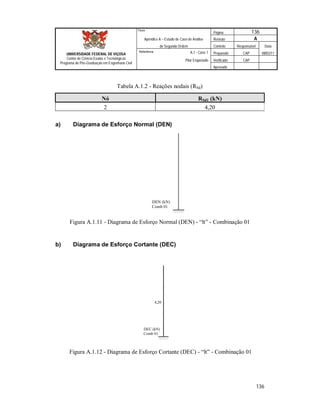 Página 136
Apêndice A – Estudo de Caso de Análise Revisão A
de Segunda Ordem Controle Responsável Data
A.1 - Caso 1 Preparado CAP 08/02/11
Pilar Engastado Verificado CAP
Aprovado
136
Título
UNIVERSIDADE FEDERAL DE VIÇOSA
Centro de Ciência Exatas e Tecnológicas
Programa de Pós-Graduação em Engenharia Civil
Referência
Tabela A.1.2 - Reações nodais (RSd)
Nó RSd1 (kN)
2 4,20
a) Diagrama de Esforço Normal (DEN)
DEN (kN)
Comb 01
Figura A.1.11 - Diagrama de Esforço Normal (DEN) - “lt” - Combinação 01
b) Diagrama de Esforço Cortante (DEC)
4,20
DEC (kN)
Comb 01
Figura A.1.12 - Diagrama de Esforço Cortante (DEC) - “lt” - Combinação 01
 