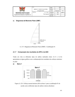 Página 141
Apêndice A – Estudo de Caso de Análise Revisão A
de Segunda Ordem Controle Responsável Data
A.1 - Caso 1 Preparado CAP 08/02/11
Pilar Engastado Verificado CAP
Aprovado
141
Título
UNIVERSIDADE FEDERAL DE VIÇOSA
Centro de Ciência Exatas e Tecnológicas
Programa de Pós-Graduação em Engenharia Civil
Referência
c) Diagramas de Momento Fletor (DMF)
48,05
DMF (kN.m)
Comb 01
A.1.19 - Diagrama de Momento Fletor (DMF) - Combinação 01
A.1.7 Comparação dos resultados da APO e da ASO
Tendo em vista os diferentes tipos de análise realizados (itens A.1.5 e A.1.6)
apresentam-se alguns gráficos com a sobreposição dos resultados dos esforços máximos
no pilar.
a) Barra 1
Barra 1
1400,00 1400,00 1400,00
0,00
500,00
1000,00
1500,00
1
Combinação
EsforçoNormal-kN
APO
ASO
ASO-MAES
Figura A.1.20 - Esforço normal máximo (kN) na barra 1 para a combinação 01 de
acordo com os diferentes tipos de análise (valores absolutos)
 