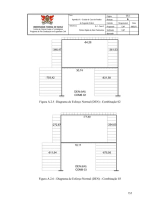 Página 151
Apêndice A – Estudo de Caso de Análise Revisão A
de Segunda Ordem Controle Responsável Data
A.2 - Caso 2 Preparado CAP 08/02/11
Pórtico Rígido de Dois Pavimentos Verificado CAP
Aprovado
151
Título
UNIVERSIDADE FEDERAL DE VIÇOSA
Centro de Ciência Exatas e Tecnológicas
Programa de Pós-Graduação em Engenharia Civil
Referência
DEN (kN)
COMB 02
-793,42
-348,47
-84,28
-361,53
30,74
-831,58
Figura A.2.5 - Diagrama de Esforço Normal (DEN) - Combinação 02
DEN (kN)
COMB 03
-611,94
-272,87
-77,40
-294,63
18,11
-675,56
Figura A.2.6 - Diagrama de Esforço Normal (DEN) - Combinação 03
 