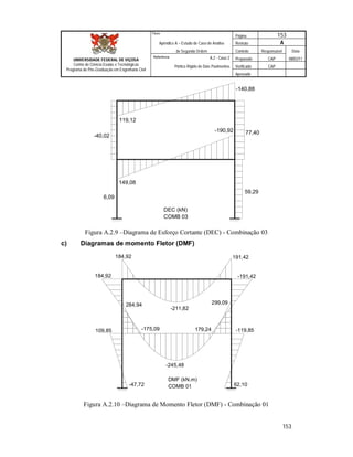 Página 153
Apêndice A – Estudo de Caso de Análise Revisão A
de Segunda Ordem Controle Responsável Data
A.2 - Caso 2 Preparado CAP 08/02/11
Pórtico Rígido de Dois Pavimentos Verificado CAP
Aprovado
153
Título
UNIVERSIDADE FEDERAL DE VIÇOSA
Centro de Ciência Exatas e Tecnológicas
Programa de Pós-Graduação em Engenharia Civil
Referência
-140,88
DEC (kN)
COMB 03
6,09
149,08
-40,02
119,12
77,40-190,92
59,29
Figura A.2.9 –Diagrama de Esforço Cortante (DEC) - Combinação 03
c) Diagramas de momento Fletor (DMF)
DMF (kN.m)
COMB 01
184,92
-191,42
191,42
299,09
179,24 -119,85
62,10-47,72
-245,48
284,94
109,85 -175,09
-211,82
184,92
Figura A.2.10 –Diagrama de Momento Fletor (DMF) - Combinação 01
 