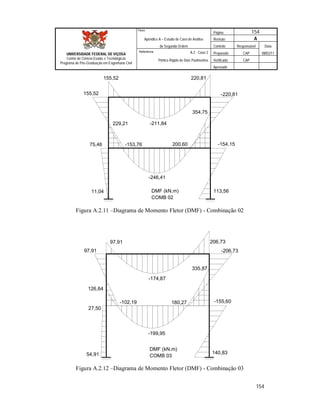 Página 154
Apêndice A – Estudo de Caso de Análise Revisão A
de Segunda Ordem Controle Responsável Data
A.2 - Caso 2 Preparado CAP 08/02/11
Pórtico Rígido de Dois Pavimentos Verificado CAP
Aprovado
154
Título
UNIVERSIDADE FEDERAL DE VIÇOSA
Centro de Ciência Exatas e Tecnológicas
Programa de Pós-Graduação em Engenharia Civil
Referência
DMF (kN.m)
COMB 02
-211,84
11,04
75,46 -153,76
229,21
155,52
155,52 -220,81
220,81
200,60
354,75
-154,15
-246,41
113,56
Figura A.2.11 –Diagrama de Momento Fletor (DMF) - Combinação 02
97,91
-174,87
DMF (kN.m)
COMB 0354,91
-199,95
27,50
-102,19
126,64
97,91 -206,73
206,73
335,87
180,27 -155,60
140,83
Figura A.2.12 –Diagrama de Momento Fletor (DMF) - Combinação 03
 