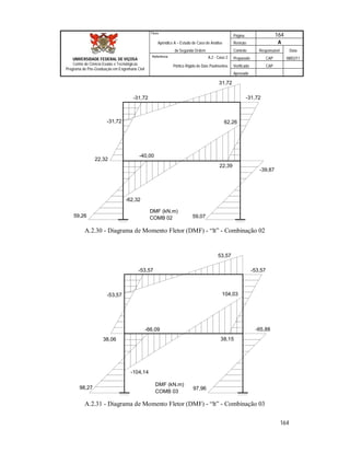 Página 164
Apêndice A – Estudo de Caso de Análise Revisão A
de Segunda Ordem Controle Responsável Data
A.2 - Caso 2 Preparado CAP 08/02/11
Pórtico Rígido de Dois Pavimentos Verificado CAP
Aprovado
164
Título
UNIVERSIDADE FEDERAL DE VIÇOSA
Centro de Ciência Exatas e Tecnológicas
Programa de Pós-Graduação em Engenharia Civil
Referência
31,72
-31,72
-62,32
62,26
DMF (kN.m)
COMB 02
22,39
-39,87
59,0759,26
-40,00
22,32
-31,72 -31,72
A.2.30 - Diagrama de Momento Fletor (DMF) - “lt” - Combinação 02
-53,57
38,15
-65,88
97,96
53,57
-53,57 104,03
-104,14
DMF (kN.m)
COMB 03
98,27
-66,09
38,06
-53,57
A.2.31 - Diagrama de Momento Fletor (DMF) - “lt” - Combinação 03
 