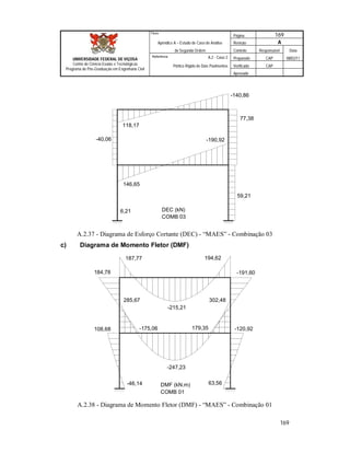 Página 169
Apêndice A – Estudo de Caso de Análise Revisão A
de Segunda Ordem Controle Responsável Data
A.2 - Caso 2 Preparado CAP 08/02/11
Pórtico Rígido de Dois Pavimentos Verificado CAP
Aprovado
169
Título
UNIVERSIDADE FEDERAL DE VIÇOSA
Centro de Ciência Exatas e Tecnológicas
Programa de Pós-Graduação em Engenharia Civil
Referência
6,21
-40,06
77,38
59,21
118,17
-140,86
-190,92
146,65
DEC (kN)
COMB 03
A.2.37 - Diagrama de Esforço Cortante (DEC) - “MAES” - Combinação 03
c) Diagrama de Momento Fletor (DMF)
-46,14
108,68 -175,06
184,78 -191,60
179,35 -120,92
63,56
194,62187,77
-247,23
302,48285,67
-215,21
DMF (kN.m)
COMB 01
A.2.38 - Diagrama de Momento Fletor (DMF) - “MAES” - Combinação 01
 