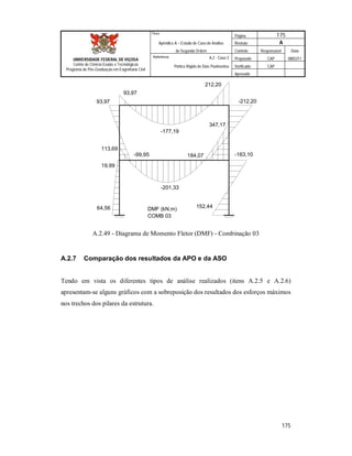 Página 175
Apêndice A – Estudo de Caso de Análise Revisão A
de Segunda Ordem Controle Responsável Data
A.2 - Caso 2 Preparado CAP 08/02/11
Pórtico Rígido de Dois Pavimentos Verificado CAP
Aprovado
175
Título
UNIVERSIDADE FEDERAL DE VIÇOSA
Centro de Ciência Exatas e Tecnológicas
Programa de Pós-Graduação em Engenharia Civil
Referência
93,97
212,20
347,17
113,69
-177,19
-201,33
DMF (kN.m)
COMB 03
64,56
19,99
-99,95
93,97 -212,20
184,07 -163,10
152,44
A.2.49 - Diagrama de Momento Fletor (DMF) - Combinação 03
A.2.7 Comparação dos resultados da APO e da ASO
Tendo em vista os diferentes tipos de análise realizados (itens A.2.5 e A.2.6)
apresentam-se alguns gráficos com a sobreposição dos resultados dos esforços máximos
nos trechos dos pilares da estrutura.
 