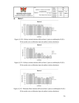 Página 176
Apêndice A – Estudo de Caso de Análise Revisão A
de Segunda Ordem Controle Responsável Data
A.2 - Caso 2 Preparado CAP 08/02/11
Pórtico Rígido de Dois Pavimentos Verificado CAP
Aprovado
176
Título
UNIVERSIDADE FEDERAL DE VIÇOSA
Centro de Ciência Exatas e Tecnológicas
Programa de Pós-Graduação em Engenharia Civil
Referência
a) Barra 1
Figura A.2.50 - Esforço normal máximo (kN) na barra 1 para as combinações 01,02 e
03 de acordo com os diferentes tipos de análise (valores absolutos)
Figura A.2.51 -Esforço cortante máximo (kN) na barra 1 para as combinações 01,02 e
03 de acordo com os diferentes tipos de análise (valores absolutos)
Figura A.2.52 - Momento fletor máximo (kN.m) na barra 1 para as combinações 01,02 e
03 de acordo com os diferentes tipos de análise (valores absolutos)
 