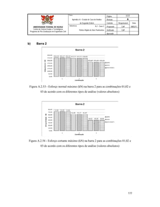 Página 177
Apêndice A – Estudo de Caso de Análise Revisão A
de Segunda Ordem Controle Responsável Data
A.2 - Caso 2 Preparado CAP 08/02/11
Pórtico Rígido de Dois Pavimentos Verificado CAP
Aprovado
177
Título
UNIVERSIDADE FEDERAL DE VIÇOSA
Centro de Ciência Exatas e Tecnológicas
Programa de Pós-Graduação em Engenharia Civil
Referência
b) Barra 2
Figura A.2.53 - Esforço normal máximo (kN) na barra 2 para as combinações 01,02 e
03 de acordo com os diferentes tipos de análise (valores absolutos)
Figura A.2.54 - Esforço cortante máximo (kN) na barra 2 para as combinações 01,02 e
03 de acordo com os diferentes tipos de análise (valores absolutos)
 