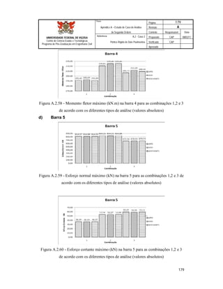Página 179
Apêndice A – Estudo de Caso de Análise Revisão A
de Segunda Ordem Controle Responsável Data
A.2 - Caso 2 Preparado CAP 08/02/11
Pórtico Rígido de Dois Pavimentos Verificado CAP
Aprovado
179
Título
UNIVERSIDADE FEDERAL DE VIÇOSA
Centro de Ciência Exatas e Tecnológicas
Programa de Pós-Graduação em Engenharia Civil
Referência
Figura A.2.58 - Momento fletor máximo (kN.m) na barra 4 para as combinações 1,2 e 3
de acordo com os diferentes tipos de análise (valores absolutos)
d) Barra 5
Figura A.2.59 - Esforço normal máximo (kN) na barra 5 para as combinações 1,2 e 3 de
acordo com os diferentes tipos de análise (valores absolutos)
Figura A.2.60 - Esforço cortante máximo (kN) na barra 5 para as combinações 1,2 e 3
de acordo com os diferentes tipos de análise (valores absolutos)
 