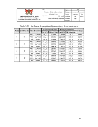 Página 181
Apêndice A – Estudo de Caso de Análise Revisão A
de Segunda Ordem Controle Responsável Data
A.2 - Caso 2 Preparado CAP 08/02/11
Pórtico Rígido de Dois Pavimentos Verificado CAP
Aprovado
181
Título
UNIVERSIDADE FEDERAL DE VIÇOSA
Centro de Ciência Exatas e Tecnológicas
Programa de Pós-Graduação em Engenharia Civil
Referência
Tabela A.2.9 – Verificação da capacidade última dos pilares do pavimento térreo
Barra Combinação Tipo de análise
Esforços solicitantes Esforços Resistentes
Interação
NSd (kN) Mx,Sd (kN.m) NRd (kN) Mx,Rd (kN.m)
1 1
APO - SAP2000 810,43 109,85 1769,68 276,21 0,880
ASO - SAP2000 810,14 106,36 2240,07 280,18 0,699
ASO - MAES 810,08 108,68 2240,07 280,18 0,700
2 1
APO - SAP2000 354,35 184,92 1702,16 276,21 0,900
ASO - SAP2000 354,27 185,38 2240,07 280,18 0,741
ASO - MAES 354,32 184,78 2240,07 280,18 0,739
4 2
APO - SAP2000 362,26 220,81 1702,16 276,21 1,040
ASO - SAP2000 362,26 225,45 2240,07 280,18 0,886
ASO - MAES 361,95 225,45 2240,07 280,18 0,885
5 2
APO - SAP2000 834,21 154,15 1769,68 276,21 1,100
ASO - SAP2000 834,21 158,67 2240,07 280,18 0,876
ASO - MAES 834,88 158,67 2240,07 280,18 0,876
 