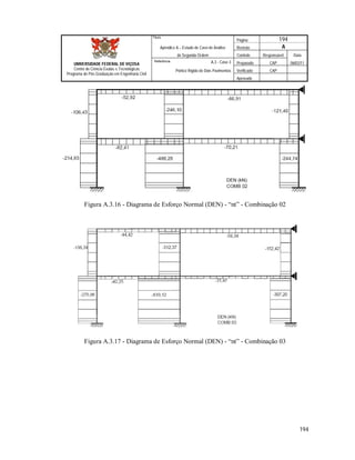 Página 194
Apêndice A – Estudo de Caso de Análise Revisão A
de Segunda Ordem Controle Responsável Data
A.3 - Caso 3 Preparado CAP 06/02/11
Pórtico Rígido de Dois Pavimentos Verificado CAP
Aprovado
194
Título
UNIVERSIDADE FEDERAL DE VIÇOSA
Centro de Ciência Exatas e Tecnológicas
Programa de Pós-Graduação em Engenharia Civil
Referência
Figura A.3.16 - Diagrama de Esforço Normal (DEN) - “nt” - Combinação 02
Figura A.3.17 - Diagrama de Esforço Normal (DEN) - “nt” - Combinação 03
 
