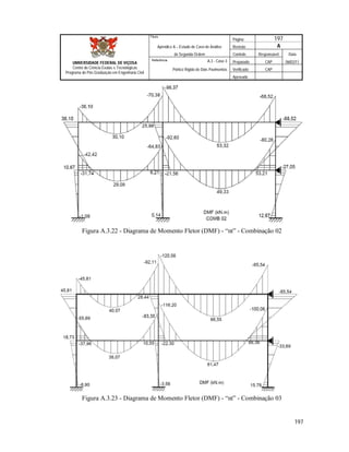 Página 197
Apêndice A – Estudo de Caso de Análise Revisão A
de Segunda Ordem Controle Responsável Data
A.3 - Caso 3 Preparado CAP 06/02/11
Pórtico Rígido de Dois Pavimentos Verificado CAP
Aprovado
197
Título
UNIVERSIDADE FEDERAL DE VIÇOSA
Centro de Ciência Exatas e Tecnológicas
Programa de Pós-Graduação em Engenharia Civil
Referência
Figura A.3.22 - Diagrama de Momento Fletor (DMF) - “nt” - Combinação 02
Figura A.3.23 - Diagrama de Momento Fletor (DMF) - “nt” - Combinação 03
 