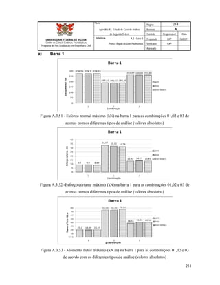 Página 214
Apêndice A – Estudo de Caso de Análise Revisão A
de Segunda Ordem Controle Responsável Data
A.3 - Caso 3 Preparado CAP 06/02/11
Pórtico Rígido de Dois Pavimentos Verificado CAP
Aprovado
214
Título
UNIVERSIDADE FEDERAL DE VIÇOSA
Centro de Ciência Exatas e Tecnológicas
Programa de Pós-Graduação em Engenharia Civil
Referência
a) Barra 1
Figura A.3.51 - Esforço normal máximo (kN) na barra 1 para as combinações 01,02 e 03 de
acordo com os diferentes tipos de análise (valores absolutos)
Figura A.3.52 -Esforço cortante máximo (kN) na barra 1 para as combinações 01,02 e 03 de
acordo com os diferentes tipos de análise (valores absolutos)
Figura A.3.53 - Momento fletor máximo (kN.m) na barra 1 para as combinações 01,02 e 03
de acordo com os diferentes tipos de análise (valores absolutos)
 