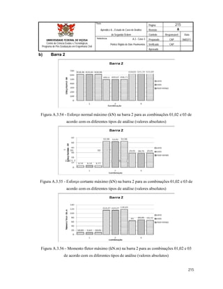 Página 215
Apêndice A – Estudo de Caso de Análise Revisão A
de Segunda Ordem Controle Responsável Data
A.3 - Caso 3 Preparado CAP 06/02/11
Pórtico Rígido de Dois Pavimentos Verificado CAP
Aprovado
215
Título
UNIVERSIDADE FEDERAL DE VIÇOSA
Centro de Ciência Exatas e Tecnológicas
Programa de Pós-Graduação em Engenharia Civil
Referência
b) Barra 2
Figura A.3.54 - Esforço normal máximo (kN) na barra 2 para as combinações 01,02 e 03 de
acordo com os diferentes tipos de análise (valores absolutos)
Figura A.3.55 - Esforço cortante máximo (kN) na barra 2 para as combinações 01,02 e 03 de
acordo com os diferentes tipos de análise (valores absolutos)
Figura A.3.56 - Momento fletor máximo (kN.m) na barra 2 para as combinações 01,02 e 03
de acordo com os diferentes tipos de análise (valores absolutos)
 