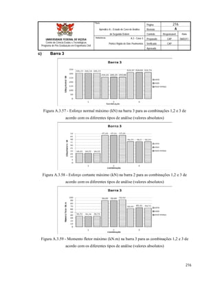 Página 216
Apêndice A – Estudo de Caso de Análise Revisão A
de Segunda Ordem Controle Responsável Data
A.3 - Caso 3 Preparado CAP 06/02/11
Pórtico Rígido de Dois Pavimentos Verificado CAP
Aprovado
216
Título
UNIVERSIDADE FEDERAL DE VIÇOSA
Centro de Ciência Exatas e Tecnológicas
Programa de Pós-Graduação em Engenharia Civil
Referência
c) Barra 3
Figura A.3.57 - Esforço normal máximo (kN) na barra 3 para as combinações 1,2 e 3 de
acordo com os diferentes tipos de análise (valores absolutos)
Figura A.3.58 - Esforço cortante máximo (kN) na barra 2 para as combinações 1,2 e 3 de
acordo com os diferentes tipos de análise (valores absolutos)
Figura A.3.59 - Momento fletor máximo (kN.m) na barra 3 para as combinações 1,2 e 3 de
acordo com os diferentes tipos de análise (valores absolutos)
 