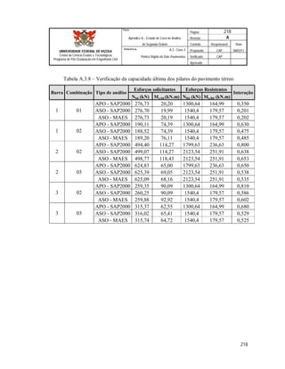 Página 218
Apêndice A – Estudo de Caso de Análise Revisão A
de Segunda Ordem Controle Responsável Data
A.3 - Caso 3 Preparado CAP 06/02/11
Pórtico Rígido de Dois Pavimentos Verificado CAP
Aprovado
218
Título
UNIVERSIDADE FEDERAL DE VIÇOSA
Centro de Ciência Exatas e Tecnológicas
Programa de Pós-Graduação em Engenharia Civil
Referência
Tabela A.3.8 – Verificação da capacidade última dos pilares do pavimento térreo
Barra Combinação Tipo de análise
Esforços solicitantes Esforços Resistentes
Interação
NSd (kN) Mx,Sd (kN.m) NRd (kN) Mx,Rd (kN.m)
1 01
APO - SAP2000 276,73 20,20 1300,64 164,99 0,350
ASO - SAP2000 276,70 19,99 1540,4 179,57 0,201
ASO - MAES 276,73 20,19 1540,4 179,57 0,202
1 02
APO - SAP2000 190,11 74,39 1300,64 164,99 0,630
ASO - SAP2000 188,52 74,39 1540,4 179,57 0,475
ASO - MAES 189,20 76,11 1540,4 179,57 0,485
2 02
APO - SAP2000 494,40 114,27 1799,63 236,63 0,800
ASO - SAP2000 499,07 114,27 2123,54 251,91 0,638
ASO - MAES 498,77 118,43 2123,54 251,91 0,653
2 03
APO - SAP2000 624,83 65,00 1799,63 236,63 0,650
ASO - SAP2000 625,39 69,05 2123,54 251,91 0,538
ASO - MAES 625,09 68,16 2123,54 251,91 0,535
3 02
APO - SAP2000 259,35 90,09 1300,64 164,99 0,810
ASO - SAP2000 260,25 90,09 1540,4 179,57 0,586
ASO - MAES 259,88 92,92 1540,4 179,57 0,602
3 03
APO - SAP2000 315,37 62,55 1300,64 164,99 0,680
ASO - SAP2000 316,02 65,41 1540,4 179,57 0,529
ASO - MAES 315,74 64,72 1540,4 179,57 0,525
 
