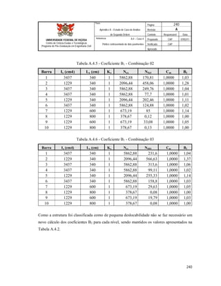 Página 240
Apêndice A – Estudo de Caso de Análise Revisão A
de Segunda Ordem Controle Responsável Data
A.4 – Caso 4 Preparado CAP 07/02/11
Pórtico contraventado de dois pavimentos Verificado CAP
Aprovado
240
Título
UNIVERSIDADE FEDERAL DE VIÇOSA
Centro de Ciência Exatas e Tecnológicas
Programa de Pós-Graduação em Engenharia Civil
Referência
Tabela A.4.5 - Coeficiente B1 - Combinação 02
Barra Ix (cm4) Lx (cm) Kx Nex NSs1 Cm B1
1 3437 340 1 5862,88 170,81 1,0000 1,03
2 1229 340 1 2096,44 458,06 1,0000 1,28
3 3437 340 1 5862,88 249,76 1,0000 1,04
4 3437 340 1 5862,88 77,7 1,0000 1,01
5 1229 340 1 2096,44 202,46 1,0000 1,11
6 3437 340 1 5862,88 124,88 1,0000 1,02
7 1229 600 1 673,19 85 1,0000 1,14
8 1229 800 1 378,67 0,12 1,0000 1,00
9 1229 600 1 673,19 33,08 1,0000 1,05
10 1229 800 1 378,67 0,13 1,0000 1,00
Tabela A.4.6 - Coeficiente B1 - Combinação 03
Barra Ix (cm4) Lx (cm) Kx Nex NSD1 Cm B1
1 3437 340 1 5862,88 231,6 1,0000 1,04
2 1229 340 1 2096,44 566,63 1,0000 1,37
3 3437 340 1 5862,88 313,6 1,0000 1,06
4 3437 340 1 5862,88 99,11 1,0000 1,02
5 1229 340 1 2096,44 255,33 1,0000 1,14
6 3437 340 1 5862,88 158,8 1,0000 1,03
7 1229 600 1 673,19 29,63 1,0000 1,05
8 1229 800 1 378,67 0,08 1,0000 1,00
9 1229 600 1 673,19 19,79 1,0000 1,03
10 1229 800 1 378,67 0,08 1,0000 1,00
Como a estrutura foi classificada como de pequena deslocabilidade não se faz necessário um
novo cálculo dos coeficientes B2 para cada nível, sendo mantidos os valores apresentados na
Tabela A.4.2.
 