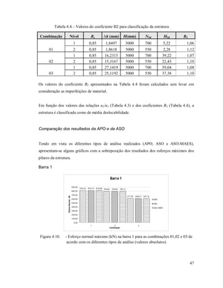 47
Tabela 4.4.- Valores do coeficiente B2 para classificação da estrutura
Combinação Nível Rs ∆h (mm) H(mm) NSd HSd B2
01
1 0,85 1,8497 5000 700 5,22 1,06
2 0,85 1,8618 5000 550 2,28 1,12
02
1 0,85 16,2315 5000 700 39,22 1,07
2 0,85 15,3167 5000 550 22,43 1,10
03
1 0,85 27,1419 5000 700 59,04 1,08
2 0,85 25,1192 5000 550 37,38 1,10
Os valores do coeficiente B2 apresentados na Tabela 4.4 foram calculados sem levar em
consideração as imperfeições de material.
Em função dos valores das relações u2/u1 (Tabela 4.3) e dos coeficientes B2 (Tabela 4.4), a
estrutura é classificada como de média deslocabilidade.
Comparação dos resultados da APO e da ASO
Tendo em vista os diferentes tipos de análise realizados (APO, ASO e ASO-MAES),
apresentam-se alguns gráficos com a sobreposição dos resultados dos esforços máximos dos
pilares da estrutura.
Barra 1
Barra 1
810,43 790,80
611,94
810,14 790,80
608,57
810,08 790,12
607,76
0,00
100,00
200,00
300,00
400,00
500,00
600,00
700,00
800,00
900,00
1 2 3
Combinação
EsforçoNormal-kN
APO
ASO
ASO-MAES
Figura 4.10. - Esforço normal máximo (kN) na barra 1 para as combinações 01,02 e 03 de
acordo com os diferentes tipos de análise (valores absolutos)
 