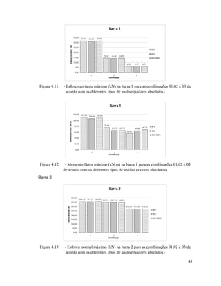 48
Barra 1
31,51
14,32
6,09
31,32
14,05
6,44
31,49
14,25
6,21
0,00
5,00
10,00
15,00
20,00
25,00
30,00
35,00
1 2 3
Combinação
EsforçoCortante-kN
APO
ASO
ASO-MAES
Figura 4.11. - Esforço cortante máximo (kN) na barra 1 para as combinações 01,02 e 03 de
acordo com os diferentes tipos de análise (valores absolutos)
Barra 1
109,85
75,46
54,91
106,36
65,73 64,56
108,68
65,73 68,35
0,00
20,00
40,00
60,00
80,00
100,00
120,00
1 2 3
Combinação
MomentoFletor-kN.m
APO
ASO
ASO-MAES
Figura 4.12. - Momento fletor máximo (kN.m) na barra 1 para as combinações 01,02 e 03
de acordo com os diferentes tipos de análise (valores absolutos)
Barra 2
Barra 2
354,35 347,74
272,87
354,27 347,74
271,92
354,32 348,05
272,33
0,00
50,00
100,00
150,00
200,00
250,00
300,00
350,00
400,00
1 2 3
Combinação
EsforçoNormal-kN
APO
ASO
ASO-MAES
Figura 4.13. - Esforço normal máximo (kN) na barra 2 para as combinações 01,02 e 03 de
acordo com os diferentes tipos de análise (valores absolutos)
 