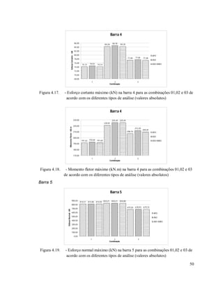 50
Barra 4
74,13
84,28
77,40
74,52
84,70
77,66
74,14
84,30
77,38
68,00
70,00
72,00
74,00
76,00
78,00
80,00
82,00
84,00
86,00
1 2 3
Combinação
EsforçoCortante-kN
APO
ASO
ASO-MAES
Figura 4.17. - Esforço cortante máximo (kN) na barra 4 para as combinações 01,02 e 03 de
acordo com os diferentes tipos de análise (valores absolutos)
Barra 4
191,42
220,81
206,73
192,64
225,45
212,20
191,60
225,45
209,45
170,00
180,00
190,00
200,00
210,00
220,00
230,00
1 2 3
Combinação
MomentoFletor-kN.m
APO
ASO
ASO-MAES
Figura 4.18. - Momento fletor máximo (kN.m) na barra 4 para as combinações 01,02 e 03
de acordo com os diferentes tipos de análise (valores absolutos)
Barra 5
Barra 5
814,57 834,21
675,56
814,86 834,21
678,93
814,92 834,88
679,74
0,00
100,00
200,00
300,00
400,00
500,00
600,00
700,00
800,00
900,00
1 2 3
Combinação
EsforçoNormal-kN
APO
ASO
ASO-MAES
Figura 4.19. - Esforço normal máximo (kN) na barra 5 para as combinações 01,02 e 03 de
acordo com os diferentes tipos de análise (valores absolutos)
 