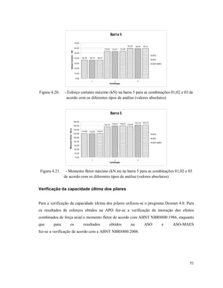51
Barra 5
36,39
53,54
59,29
36,19
53,27
58,94
36,37
53,48
59,21
0,00
10,00
20,00
30,00
40,00
50,00
60,00
70,00
1 2 3
Combinação
EsforçoCortante-kN
APO
ASO
ASO-MAES
Figura 4.20. - Esforço cortante máximo (kN) na barra 5 para as combinações 01,02 e 03 de
acordo com os diferentes tipos de análise (valores absolutos)
Barra 5
119,85
154,15 155,60
118,05
158,67 163,10
120,92
158,67
164,23
0,00
20,00
40,00
60,00
80,00
100,00
120,00
140,00
160,00
180,00
1 2 3
Combinação
MomentoFletor-kN.m
APO
ASO
ASO-MAES
Figura 4.21. - Momento fletor máximo (kN.m) na barra 5 para as combinações 01,02 e 03
de acordo com os diferentes tipos de análise (valores absolutos)
Verificação da capacidade última dos pilares
Para a verificação da capacidade última dos pilares utilizou-se o programa Desmet 4.0. Para
os resultados de esforços obtidos na APO fez-se a verificação da interação dos efeitos
combinados de força axial e momento fletor de acordo com ABNT NBR8800:1986, enquanto
que para os resultados obtidos na ASO e ASO-MAES
fez-se a verificação de acordo com a ABNT NBR8800:2008.
 