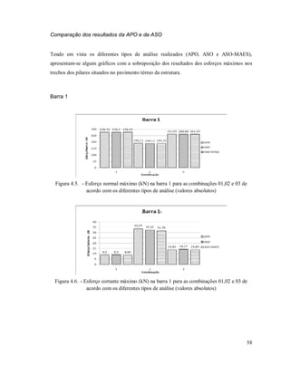 58
Comparação dos resultados da APO e da ASO
Tendo em vista os diferentes tipos de análise realizados (APO, ASO e ASO-MAES),
apresentam-se alguns gráficos com a sobreposição dos resultados dos esforços máximos nos
trechos dos pilares situados no pavimento térreo da estrutura.
Barra 1
Figura 4.5. - Esforço normal máximo (kN) na barra 1 para as combinações 01,02 e 03 de
acordo com os diferentes tipos de análise (valores absolutos)
Figura 4.6. - Esforço cortante máximo (kN) na barra 1 para as combinações 01,02 e 03 de
acordo com os diferentes tipos de análise (valores absolutos)
 