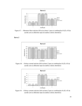 59
Figura 4.7. - Momento fletor máximo (kN.m) na barra 1 para as combinações 01,02 e 03 de
acordo com os diferentes tipos de análise (valores absolutos)
Barra 2
Figura 4.8. - Esforço normal máximo (kN) na barra 2 para as combinações 01,02 e 03 de
acordo com os diferentes tipos de análise (valores absolutos)
Figura 4.9. - Esforço cortante máximo (kN) na barra 2 para as combinações 01,02 e 03 de
acordo com os diferentes tipos de análise (valores absolutos)
 