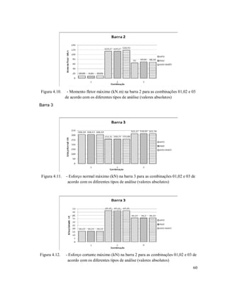 60
Figura 4.10. - Momento fletor máximo (kN.m) na barra 2 para as combinações 01,02 e 03
de acordo com os diferentes tipos de análise (valores absolutos)
Barra 3
Figura 4.11. - Esforço normal máximo (kN) na barra 3 para as combinações 01,02 e 03 de
acordo com os diferentes tipos de análise (valores absolutos)
Figura 4.12. - Esforço cortante máximo (kN) na barra 2 para as combinações 01,02 e 03 de
acordo com os diferentes tipos de análise (valores absolutos)
 