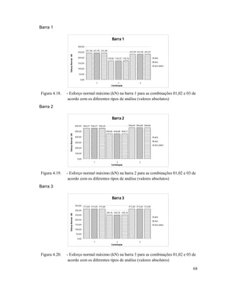 68
Barra 1
Barra 1
241,96
170,81
231,59
241,95
170,75
231,55
241,89
170,76
231,57
0,00
50,00
100,00
150,00
200,00
250,00
300,00
1 2 3
Combinação
EsforçoNormal-kN
APO
ASO
ASO-MAES
Figura 4.18. - Esforço normal máximo (kN) na barra 1 para as combinações 01,02 e 03 de
acordo com os diferentes tipos de análise (valores absolutos)
Barra 2
Barra 2
556,27
458,05
566,64556,31
458,08
566,68556,34
458,11
566,66
0,00
100,00
200,00
300,00
400,00
500,00
600,00
1 2 3
Combinação
EsforçoNormal-kN
APO
ASO
ASO-MAES
Figura 4.19. - Esforço normal máximo (kN) na barra 2 para as combinações 01,02 e 03 de
acordo com os diferentes tipos de análise (valores absolutos)
Barra 3
Barra 3
313,60
249,76
313,60313,60
249,76
313,60313,60
249,76
313,60
0,00
50,00
100,00
150,00
200,00
250,00
300,00
350,00
1 2 3
Combinação
EsforçoNormal-kN
APO
ASO
ASO-MAES
Figura 4.20. - Esforço normal máximo (kN) na barra 3 para as combinações 01,02 e 03 de
acordo com os diferentes tipos de análise (valores absolutos)
 