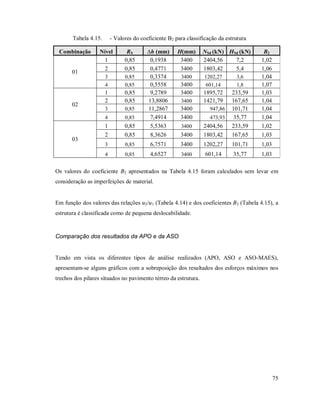 75
Tabela 4.15. - Valores do coeficiente B2 para classificação da estrutura
Combinação Nível RS ∆h (mm) H(mm) NSd (kN) HSd (kN) B2
01
1 0,85 0,1938 3400 2404,56 7,2 1,02
2 0,85 0,4771 3400 1803,42 5,4 1,06
3 0,85 0,3374 3400 1202,27 3,6 1,04
4 0,85 0,5558 3400 601,14 1,8 1,07
02
1 0,85 9,2789 3400 1895,72 233,59 1,03
2 0,85 13,8806 3400 1421,79 167,65 1,04
3 0,85 11,2867 3400 947,86 101,71 1,04
4 0,85 7,4914 3400 473,93 35,77 1,04
03
1 0,85 5,5363 3400 2404,56 233,59 1,02
2 0,85 8,3626 3400 1803,42 167,65 1,03
3 0,85 6,7571 3400 1202,27 101,71 1,03
4 0,85 4,6527 3400 601,14 35,77 1,03
Os valores do coeficiente B2 apresentados na Tabela 4.15 foram calculados sem levar em
consideração as imperfeições de material.
Em função dos valores das relações u2/u1 (Tabela 4.14) e dos coeficientes B2 (Tabela 4.15), a
estrutura é classificada como de pequena deslocabilidade.
Comparação dos resultados da APO e da ASO
Tendo em vista os diferentes tipos de análise realizados (APO, ASO e ASO-MAES),
apresentam-se alguns gráficos com a sobreposição dos resultados dos esforços máximos nos
trechos dos pilares situados no pavimento térreo da estrutura.
 