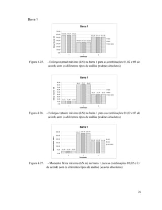 76
Barra 1
Barra 1
573,55
345,50
514,70
573,37
341,40
511,53
573,22
342,48
512,40
0,00
100,00
200,00
300,00
400,00
500,00
600,00
700,00
1 2 3
Combinação
EsforçoNormal-kN
APO
ASO
ASO-MAES
Figura 4.25. - Esforço normal máximo (kN) na barra 1 para as combinações 01,02 e 03 de
acordo com os diferentes tipos de análise (valores absolutos)
Barra 1
11,71
80,47
40,75
11,69
81,41
41,29
11,72
80,47
40,75
0,00
10,00
20,00
30,00
40,00
50,00
60,00
70,00
80,00
90,00
1 2 3
Combinação
EsforçoCortante-kN
APO
ASO
ASO-MAES
Figura 4.26. - Esforço cortante máximo (kN) na barra 1 para as combinações 01,02 e 03 de
acordo com os diferentes tipos de análise (valores absolutos)
Barra 1
32,40
273,77
162,28
32,50
281,78
162,28
34,15
281,19
161,96
0,00
50,00
100,00
150,00
200,00
250,00
300,00
1 2 3
Combinação
MomentoFletor-kN.m
APO
ASO
ASO-MAES
Figura 4.27. - Momento fletor máximo (kN.m) na barra 1 para as combinações 01,02 e 03
de acordo com os diferentes tipos de análise (valores absolutos)
 