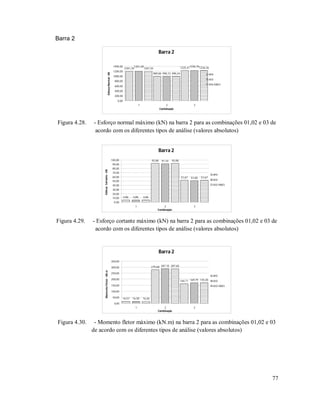 77
Barra 2
Barra 2
1201,39
989,00
1225,41
990,73
1201,55
990,24
1226,361201,49 1226,76
0,00
200,00
400,00
600,00
800,00
1000,00
1200,00
1400,00
1 2 3
CombinaçãoEsforçoNormal-kN
APO
ASO
ASO-MAES
Figura 4.28. - Esforço normal máximo (kN) na barra 2 para as combinações 01,02 e 03 de
acordo com os diferentes tipos de análise (valores absolutos)
Barra 2
4,86
92,08
51,67
4,88
91,10
51,00
4,86
92,08
51,67
0,00
10,00
20,00
30,00
40,00
50,00
60,00
70,00
80,00
90,00
100,00
1 2 3
Combinação
EsforçoCortante-kN
APO
ASO
ASO-MAES
Figura 4.29. - Esforço cortante máximo (kN) na barra 2 para as combinações 01,02 e 03 de
acordo com os diferentes tipos de análise (valores absolutos)
Barra 2
16,57
279,68
164,11
16,50
287,10
169,79
16,26
287,60
170,20
0,00
50,00
100,00
150,00
200,00
250,00
300,00
350,00
1 2 3
Combinação
MomentoFletor-kN.m
APO
ASO
ASO-MAES
Figura 4.30. - Momento fletor máximo (kN.m) na barra 2 para as combinações 01,02 e 03
de acordo com os diferentes tipos de análise (valores absolutos)
 