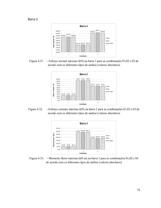 78
Barra 3
Barra 3
629,62
561,20
664,45
563,57
629,80
562,99
665,80
629,70
666,27
500,00
520,00
540,00
560,00
580,00
600,00
620,00
640,00
660,00
680,00
1 2 3
Combinação
EsforçoNormal-kN
APO
ASO
ASO-MAES
Figura 4.31. - Esforço normal máximo (kN) na barra 3 para as combinações 01,02 e 03 de
acordo com os diferentes tipos de análise (valores absolutos)
Barra 3
23,33
94,01
67,51
23,32
94,05
67,64
23,33
95,01
67,51
0,00
10,00
20,00
30,00
40,00
50,00
60,00
70,00
80,00
90,00
100,00
1 2 3
Combinação
EsforçoCortante-kN
APO
ASO
ASO-MAES
Figura 4.32. - Esforço cortante máximo (kN) na barra 2 para as combinações 01,02 e 03 de
acordo com os diferentes tipos de análise (valores absolutos)
Barra 3
50,09
278,44
178,60
49,98
285,99
184,46
50,53
286,17
184,56
0,00
50,00
100,00
150,00
200,00
250,00
300,00
350,00
1 2 3
Combinação
MomentoFletor-kN.m
APO
ASO
ASO-MAES
Figura 4.33. - Momento fletor máximo (kN.m) na barra 3 para as combinações 01,02 e 03
de acordo com os diferentes tipos de análise (valores absolutos)
 