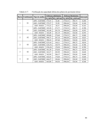 80
Tabela 4.17. - Verificação da capacidade última dos pilares do pavimento térreo
Barra Combinação Tipo de análise
Esforços solicitantes Esforços Resistentes
Interação
NSd (kN) Mx,Sd (kN.m) NRd (kN) Mx,Rd (kN.m)
1 01
APO - SAP2000 573,55 32,40 2738,32 496,73 0,280
ASO - SAP2000 573,37 32,50 2906,84 526,94 0,160
ASO - MAES 573,22 34,15 2906,84 526,94 0,163
1 02
APO - SAP2000 345,50 273,77 2738,32 496,73 0,700
ASO - SAP2000 341,40 281,78 2906,84 526,94 0,593
ASO - MAES 342,48 281,19 2906,84 526,94 0,593
2 02
APO - SAP2000 989,00 279,68 2738,32 496,73 0,960
ASO - SAP2000 990,73 287,10 2906,84 526,94 0,825
ASO - MAES 990,24 287,60 2906,84 526,94 0,826
2 03
APO - SAP2000 1225,41 164,11 2738,32 496,73 0,810
ASO - SAP2000 1226,76 169,79 2906,84 526,94 0,708
ASO - MAES 1226,36 170,20 2906,84 526,94 0,709
3 02
APO - SAP2000 561,20 278,44 2738,32 496,73 0,810
ASO - SAP2000 563,57 285,99 2906,84 526,94 0,640
ASO - MAES 562,99 286,17 2906,84 526,94 0,640
3 03
APO - SAP2000 664,45 178,60 2738,32 496,73 0,640
ASO - SAP2000 666,27 184,46 2906,84 526,94 0,540
ASO - MAES 665,80 184,56 2906,84 526,94 0,540
 