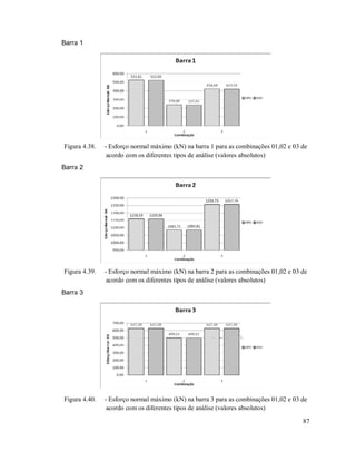 87
Barra 1
Figura 4.38. - Esforço normal máximo (kN) na barra 1 para as combinações 01,02 e 03 de
acordo com os diferentes tipos de análise (valores absolutos)
Barra 2
Figura 4.39. - Esforço normal máximo (kN) na barra 2 para as combinações 01,02 e 03 de
acordo com os diferentes tipos de análise (valores absolutos)
Barra 3
Figura 4.40. - Esforço normal máximo (kN) na barra 3 para as combinações 01,02 e 03 de
acordo com os diferentes tipos de análise (valores absolutos)
 