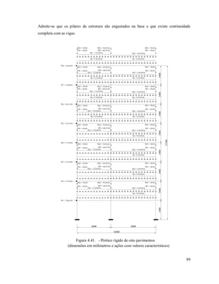 89
Admite-se que os pilares da estrutura são engastados na base e que existe continuidade
completa com as vigas.
34003400340034003400340034003400
6000 8000
14000
27200
Pp = 9,10 kN/m
Pp = 9,10 kN/m
Pq2 = 5,64 kN/mPq1 = 7,52 kN/m
Pq2 = 5,64 kN/mPq1 = 7,52 kN/m
Pp = 9,10 kN/m
Pp = 9,10 kN/m
PP2 = 60,25 kNPP1 = 30 kN PP1 = 30 kN
PP2 = 60,25 kNPP1 = 30 kN PP1 = 30 kN
PQ2 = 39,38 kNPQ1 = 20 kN PQ1 = 20 kN
PQ2 = 39,38 kNPQ1 = 20 kN PQ1 = 20 kN
Pp = 9,10 kN/m
Pp = 9,10 kN/m
Pq2 = 5,64 kN/mPq1 = 7,52 kN/m
Pq2 = 5,64 kN/mPq1 = 7,52 kN/m
Pp = 9,10 kN/m
Pp = 9,10 kN/m
PP2 = 60,25 kNPP1 = 30 kN PP1 = 30 kN
PP2 = 60,25 kNPP1 = 30 kN PP1 = 30 kN
PQ2 = 39,38 kNPQ1 = 20 kN PQ1 = 20 kN
PQ2 = 39,38 kNPQ1 = 20 kN PQ1 = 20 kN
Pp = 9,10 kN/m
Pq2 = 5,64 kN/mPq1 = 7,52 kN/m
PP2 = 60,25 kNPP1 = 30 kN PP1 = 30 kN
PQ2 = 39,38 kNPQ1 = 20 kN PQ1 = 20 kN
Pp = 9,10 kN/m
Pq2 = 5,64 kN/mPq1 = 7,52 kN/m
PP2 = 60,25 kNPP1 = 30 kN PP1 = 30 kN
PQ2 = 39,38 kNPQ1 = 20 kN PQ1 = 20 kN
Pp = 9,10 kN/m
Pq2 = 5,64 kN/mPq1 = 7,52 kN/m
PP2 = 60,25 kNPP1 = 30 kN PP1 = 30 kN
PQ2 = 39,38 kNPQ1 = 20 kN PQ1 = 20 kN
Pp = 9,10 kN/m
Pq2 = 5,64 kN/mPq1 = 7,52 kN/m
PP2 = 60,25 kNPP1 = 30 kN PP1 = 30 kN
PQ2 = 39,38 kNPQ1 = 20 kN PQ1 = 20 kN
W1 = 70,65 kN
W2 = 47,10 kN
W3 = 47,10 kN
W4 = 51,10 kN
W6 = 58,15 kN
W7 = 61,09 kN
W8 = 32,05 kN
W5 = 55,27 kN
Figura 4.41. - Pórtico rígido de oito pavimentos
(dimensões em milímetros e ações com valores característicos)
 