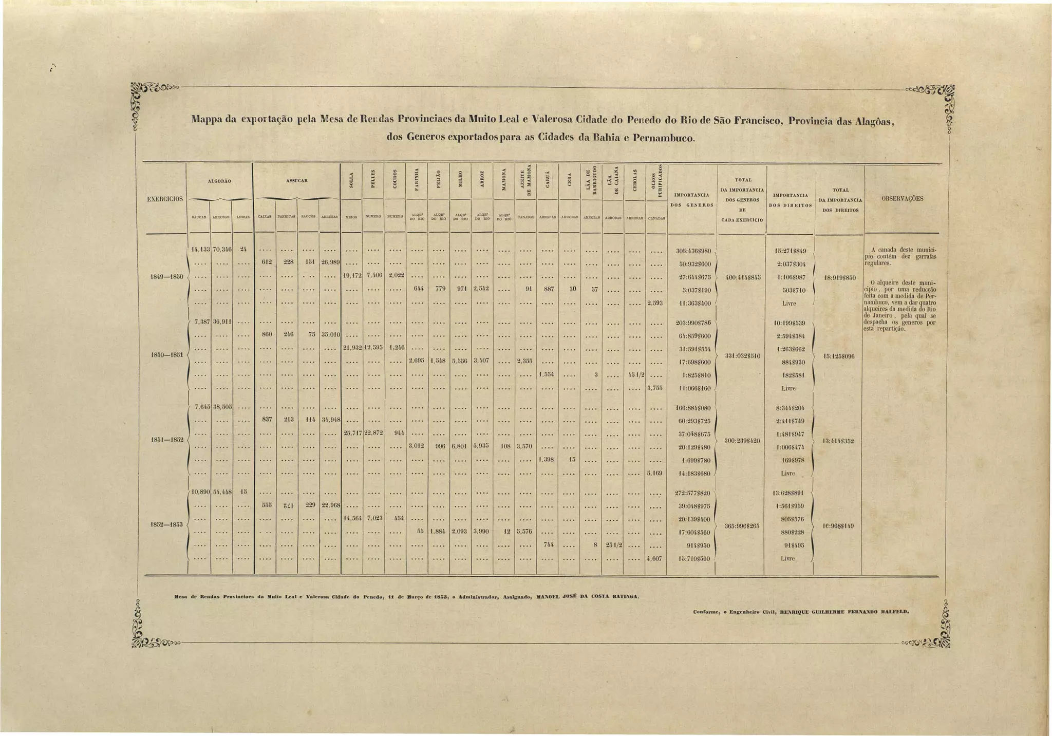 .. 
i 
.,' 
. 
OBSERVAÇÕES 
TOTAL 
DA IMPORTANCIA 
DOS DIREITOS 
IMPORTANCIA 
DO S DIU EITOS 
TOTAL 
DA IMPORTANCIA 
DOS HENEROS 
DE 
I 
CADA EXERCI CIO 
IMPOUTANCJA 
DOS GEl.'EROS 
CANADAS ARROBAS ARROBAS ARROBAS ARROBAS ARROBAS CANADAS 
ALQ,R' 
DO RIO 
ALQR' 
DO RIO 
o= 
>--l :a 
ALQR' 
DO RIO 
ALQR' 
DO mo 
ALQR' 
DO RIO 
ri) o 
c:: 
Qo 
~ 
NUMERO NUMERO 
<>-l 
>-l o 
ri) 
MEIOS 
ASSIJCAR 
CAIXAS BARRICAS SACCOS ARROBAS 
ALGODÃO 
SACCA15 ARROBAS LIDRAS 
EXERCICIOS 
~,0~2 
19,172 7,4·06 
21,93212,595 1,246 
2.695 '1.548 5,556 3,1...07 
996 6,801 5.935 
305:436$980  
50:932$600 t 
27:644$675  
5:037$190 
11.3638.00 1 
203:990$786  
64·:859$600 
31 :591 $554 
0:6988600 
1:825$8'10 
1-1:0668160 ) 
> 300:2398420 
A canada deste muOlCl­pio 
contém dez garrafas 
regulares. 
Oalqueire deste muni­cipio, 
por uma reducção 
feita com a medida de Per­nambuco, 
vem a dar quatro 
alqueires da medida do Rio 
de Janeiro, peja qual se 
de pacha os generos por 
esta repartição. 
18:9198850 
15:27U849 ) 
2:037$304 
1:1068987 j 
5038710· 
Livre 
1O:199g539 1 
} 15: 125$096 
8.3.0820. J 
2:41'18749 
1:4.8.fU947 
1:00684.74 
1698978 
> '13:4148352 
2:594838/... 
1:263$662 
8848930 
'J828581 
Livre 
Livre 
)/ 
13:6288891 
400:M4U845 
20:1298 /....80 
> 331 :0328510 
166.88'8080 J 
60:2938725 
37:0488675 
1:6998780 
-14.:1838680 ) 
I 272:577$820 
2,593 
. . . . 3,755 
5,169 
30 57 
3 45 '1/2 
15 
887 
1,398 
91 
2,355 
'108 3,570 
644· 779 97i 2,542 
3,012 
944 
25,70 22,872 
.... .... 
HH 26,989 
75 35,010 
114 34,948 
228 
246 
213 
612 
860 
837 
24 
15 
 1~: :~3 70.3.6 
18.9-1850( :.:: .. : : 
l 7,387 36,911 
1850-1851 < 
" .... .... 
I 7.645 38.505 
1851-1852 < 
.' .... .... 
IdO.890 54,448 
1852-1853 < 
L 
555 229 22,968 
14,564 7,023 
55 1,884 2,093 3,990 12 5,576 
744 8 251/2 
4,607 
39:0488975 
20:1398400 
17:6048560 
9'148950 
15:71OS560 
'> 365:9968265 
1:5618959 
8058576 
8808228 
918495 
Livre 
Ilesa de Rendas Provineiaes da Muito Leal e Valerosa Cidade do Penedo, fi de lIuI'ço de i853, o Administrador, Assignado, IIA.NOEL JUSE DA COSTA BATI1~GA.. 
Conforme, e Eugenheiru CIvU, HE~RIQUE GUlLHERIIE FI:RNANDO HALFELD. 
 