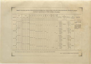 .. 
i 
.,' 
. 
OBSERVAÇÕES 
TOTAL 
DA IMPORTANCIA 
DOS DIREITOS 
IMPORTANCIA 
DO S DIU EITOS 
TOTAL 
DA IMPORTANCIA 
DOS HENEROS 
DE 
I 
CADA EXERCI CIO 
IMPOUTANCJA 
DOS GEl.'EROS 
CANADAS ARROBAS ARROBAS ARROBAS ARROBAS ARROBAS CANADAS 
ALQ,R' 
DO RIO 
ALQR' 
DO RIO 
o= 
>--l :a 
ALQR' 
DO RIO 
ALQR' 
DO mo 
ALQR' 
DO RIO 
ri) o 
c:: 
Qo 
~ 
NUMERO NUMERO 
<>-l 
>-l o 
ri) 
MEIOS 
ASSIJCAR 
CAIXAS BARRICAS SACCOS ARROBAS 
ALGODÃO 
SACCA15 ARROBAS LIDRAS 
EXERCICIOS 
~,0~2 
19,172 7,4·06 
21,93212,595 1,246 
2.695 '1.548 5,556 3,1...07 
996 6,801 5.935 
305:436$980  
50:932$600 t 
27:644$675  
5:037$190 
11.3638.00 1 
203:990$786  
64·:859$600 
31 :591 $554 
0:6988600 
1:825$8'10 
1-1:0668160 ) 
> 300:2398420 
A canada deste muOlCl­pio 
contém dez garrafas 
regulares. 
Oalqueire deste muni­cipio, 
por uma reducção 
feita com a medida de Per­nambuco, 
vem a dar quatro 
alqueires da medida do Rio 
de Janeiro, peja qual se 
de pacha os generos por 
esta repartição. 
18:9198850 
15:27U849 ) 
2:037$304 
1:1068987 j 
5038710· 
Livre 
1O:199g539 1 
} 15: 125$096 
8.3.0820. J 
2:41'18749 
1:4.8.fU947 
1:00684.74 
1698978 
> '13:4148352 
2:594838/... 
1:263$662 
8848930 
'J828581 
Livre 
Livre 
)/ 
13:6288891 
400:M4U845 
20:1298 /....80 
> 331 :0328510 
166.88'8080 J 
60:2938725 
37:0488675 
1:6998780 
-14.:1838680 ) 
I 272:577$820 
2,593 
. . . . 3,755 
5,169 
30 57 
3 45 '1/2 
15 
887 
1,398 
91 
2,355 
'108 3,570 
644· 779 97i 2,542 
3,012 
944 
25,70 22,872 
.... .... 
HH 26,989 
75 35,010 
114 34,948 
228 
246 
213 
612 
860 
837 
24 
15 
 1~: :~3 70.3.6 
18.9-1850( :.:: .. : : 
l 7,387 36,911 
1850-1851 < 
" .... .... 
I 7.645 38.505 
1851-1852 < 
.' .... .... 
IdO.890 54,448 
1852-1853 < 
L 
555 229 22,968 
14,564 7,023 
55 1,884 2,093 3,990 12 5,576 
744 8 251/2 
4,607 
39:0488975 
20:1398400 
17:6048560 
9'148950 
15:71OS560 
'> 365:9968265 
1:5618959 
8058576 
8808228 
918495 
Livre 
Ilesa de Rendas Provineiaes da Muito Leal e Valerosa Cidade do Penedo, fi de lIuI'ço de i853, o Administrador, Assignado, IIA.NOEL JUSE DA COSTA BATI1~GA.. 
Conforme, e Eugenheiru CIvU, HE~RIQUE GUlLHERIIE FI:RNANDO HALFELD. 
 