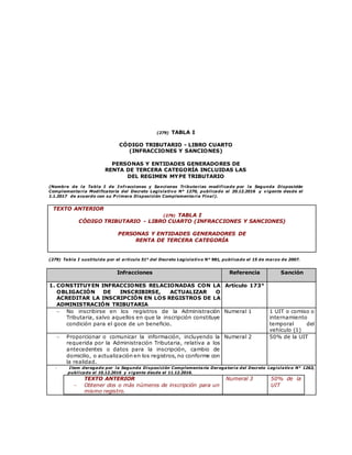(279) TABLA I
CÓDIGO TRIBUTARIO - LIBRO CUARTO
(INFRACCIONES Y SANCIONES)
PERSONAS Y ENTIDADES GENERADORES DE
RENTA DE TERCERA CATEGORÍA INCLUIDAS LAS
DEL REGIMEN MYPE TRIBUTARIO
(Nombre de la Tabla I de Infracciones y Sanciones Tributarias modificado por la Segunda Disposición
Complementaria Modificatoria del Decreto Legislativo N° 1270, publicado el 20.12.2016 y vigente desde el
1.1.2017 de acuerdo con su P rimera Disposición Complementaria Final).
TEXTO ANTERIOR
(279) TABLA I
CÓDIGO TRIBUTARIO - LIBRO CUARTO (INFRACCIONES Y SANCIONES)
PERSONAS Y ENTIDADES GENERADORES DE
RENTA DE TERCERA CATEGORÍA
(279) Tabla I sustituida por el artículo 51° del Decreto Legislativo N° 981, publicado el 15 de marzo de 2007.
Infracciones Referencia Sanción
1. CONSTITUYEN INFRACCIONES RELACIONADAS CON LA
OBLIGACIÓN DE INSCRIBIRSE, ACTUALIZAR O
ACREDITAR LA INSCRIPCIÓN EN LOS REGISTROS DE LA
ADMINISTRACIÓN TRIBUTARIA
Artículo 173°
 No inscribirse en los registros de la Administración
Tributaria, salvo aquellos en que la inscripción constituye
condición para el goce de un beneficio.
Numeral 1 1 UIT o comiso o
internamiento
temporal del
vehículo (1)
 Proporcionar o comunicar la información, incluyendo la
requerida por la Administración Tributaria, relativa a los
antecedentes o datos para la inscripción, cambio de
domicilio, o actualización en los registros, no conforme con
la realidad.
Numeral 2 50% de la UIT
- Item derogado por la Segunda Disposición Complementaria Derogatoria del Decreto Legislativo N° 1263,
publicado el 10.12.2016 y vigente desde el 11.12.2016.
TEXTO ANTERIOR
 Obtener dos o más números de inscripción para un
mismo registro.
Numeral 3 50% de la
UIT
 