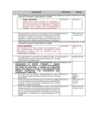 Infracciones Referencia Sanción
- Item derogado por la Segunda Disposición Complementaria Derogatoria del Decreto Legislativo N° 1263,
publicado el 10.12.2016 y vigente desde el 11.12.2016.
TEXTO ANTERIOR
 Utilizar dos o más números de inscripción o
presentar certificado de inscripción y/o identificación
del contribuyente falsos o adulterados en cualquier
actuación que se realice ante la Administración
Tributaria o en los casos en que se exija hacerlo.
Numeral 4 50% UIT
 No proporcionar o comunicar a la Administración Tributaria
informaciones relativas a los antecedentes o datos para la
inscripción, cambio de domicilio o actualización en los
registros o proporcionarla sin observar la forma, plazos y
condiciones que establezca la Administración Tributaria.
Numeral 5 50% de la UIT
o comiso (2)
- Item derogado por la Segunda Disposición Complementaria Derogatoria d el Decreto Legislativo N° 1263,
publicado el 10.12.2016 y vigente desde el 11.12.2016.
TEXTO ANTERIOR
No consignar el número de registro del contribuyente en
las comunicaciones, declaraciones informativas u otros
documentos similares que se presenten ante la
Administración Tributaria.
Numeral 6 30% de la
UIT
 No proporcionar o comunicar el número de RUC en los
procedimientos, actos u operaciones cuando las normas
tributarias así lo establezcan.
Numeral 7 30% de la UIT
2. CONSTITUYEN INFRACCIONES RELACIONADAS CON LA
OBLIGACIÓN DE EMITIR, OTORGAR Y EXIGIR
COMPROBANTES DE PAGO Y/U OTROS DOCUMENTOS,
ASÍ COMO DE FACILITAR, A TRAVÉS DE CUALQUIER
MEDIO, QUE SEÑALE LA SUNAT, LA INFORMACIÓN QUE
PERMITA IDENTIFICAR LOS DOCUMENTOS QUE
SUSTENTAN EL TRASLADO.
Artículo 174°
 No emitir y/o no otorgar comprobantes de pago o
documentos complementarios a éstos, distintos a la guía
de remisión.
Numeral 1 Cierre
(3)(3-A)
(280)
 Emitir y/u otorgar documentos que no reúnen los requisitos
y características paraser consideradoscomo comprobantes
de pago o como documentos complementarios a éstos,
distintos a la guía de remisión.
Numeral 2 50% de la UIT
o cierre
(3) (4)
 Emitir y/u otorgar comprobantes de pago o documentos
complementarios a éstos, distintos a la guía de remisión,
que no correspondan al régimen del deudor tributario o al
tipo de operación realizada de conformidad con las leyes,
reglamentos o Resolución de Superintendencia de la
SUNAT.
Numeral 3 50% de la UIT
o cierre (3) (4)
 