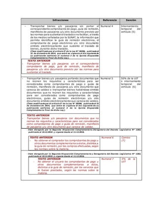 Infracciones Referencia Sanción
- Transportar bienes y/o pasajeros sin portar el
correspondiente comprobante de pago, guía de remisión,
manifiesto de pasajeros y/u otro documento previsto por
las normas para sustentar eltrasladoo no facilitar, a través
de los medios señalados por la SUNAT, la información que
permita identificar la guía de remisión electrónica, el
comprobante de pago electrónico y/u otro documento
emitido electrónicamente que sustente el traslado de
bienes, durante dicho traslado.
(Ítem modificado por el artículo 5° de la Ley N° 30296, publicada el
31 de diciembre de 2014, que entró en vigencia el día siguiente de
su publicación conforme al numeral 3 de la Quinta Disposición
Complementaria Final de dicha Ley).
TEXTO ANTERIOR
- Transportar bienes y/o pasajeros sin el correspondiente
comprobante de pago, guía de remisión, manifiesto de
pasajeros y/u otro documento previsto por las normas para
sustentar el traslado.
Numeral 4 Internamiento
temporal del
vehículo (5)
- Transportar bienes y/o pasajeros portando documentos que
no reúnen los requisitos y características para ser
considerados como comprobantes de pago o guías de
remisión, manifiesto de pasajeros y/u otro documento que
carezca de validez o transportar bienes habiéndose emitido
documentos que no reúnen los requisitos y características
para ser considerados como comprobantes de pago
electrónicos, guías de remisión electrónicas y/u otro
documento emitido electrónicamente que carezca de validez.
(Ítem modificado por el artículo 5° de la Ley N° 30296, publicada el 31
de diciembre de 2014, que entró en vigencia el día siguiente de su
publicación conforme al numeral 3 de la Quinta Disposición
Complementaria Final de dicha Ley).
TEXTO ANTERIOR
- Transportar bienes y/o pasajeros con documentos que no
reúnan los requisitos y características para ser considerados
como comprobantes de pago o guías de remisión, manifiesto
de pasajeros y/u otro documento que carezca de validez.
Numeral 5 50% de la UIT
o internamiento
temporal del
vehículo (6)
- Item derogado por la Segunda Disposición Complementaria Derogatoria del Decreto Legislativo N° 1263,
publicado el 10.12.2016 y vigente desde el 11.12.2016.
TEXTO ANTERIOR
- No obtener el comprador los comprobantes de pago u
otros documentos complementarios a éstos,distintos a
la guía de remisión, por las compras efectuadas, según
las normas sobre la materia.
Numeral 6 Comiso
(7)
- Item derogado por la Segunda Disposición Complementaria y Derogatoria del Decreto Legislativo N° 1263,
publicado el 10.12.2016 y vigente desde el 11.12.2016.
TEXTO ANTERIOR
 No obtener el usuario los comprobantes de pago u
otros documentos complementarios a éstos,
distintos a la guía de remisión, por los servicios que
le fueran prestados, según las normas sobre la
materia.
Numeral 7 5% de la
UIT
 