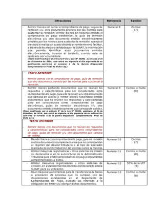 Infracciones Referencia Sanción
- Remitir bienes sin portar el comprobante de pago, la guía de
remisión y/u otro documento previsto por las normas para
sustentar la remisión; remitir bienes sin haberse emitido el
comprobante de pago electrónico, la guía de remisión
electrónica y/u otro documento emitido electrónicamente
previsto por las normas para sustentar la remisión, cuando el
traslado lo realiza un sujeto distinto alremitente o no facilitar,
a través de los medios señaladospor la SUNAT, la información
que permita identificar esos documentos emitidos
electrónicamente, durante el traslado, cuando este es
realizado por el remitente.
(Ítem modificado por el artículo 5° de la Ley N° 30296, publicada el 31
de diciembre de 2014, que entró en vigencia el día siguiente de su
publicación conforme al numeral 3 de la Quinta Disposición
Complementaria Final de dicha Ley).
TEXTO ANTERIOR
- Remitir bienes sin el comprobante de pago, guía de remisión
y/u otro documento previsto por las normas para sustentar la
remisión.
Numeral 8 Comiso
(7)
- Remitir bienes portando documentos que no reúnan los
requisitos y características para ser considerados como
comprobantes de pago,guías de remisión y/u otro documento
que carezca de validez o remitir bienes habiéndose emitido
documentos que no reúnen los requisitos y características
para ser considerados como comprobantes de pago
electrónicos, guías de remisión electrónicas y/u otro
documento emitido electrónicamente que carezca de validez.
(Ítem modificado por el artículo 5° de la Ley N° 30296, publicada el 31 de
diciembre de 2014, que entró en vigencia el día siguiente de su publicación
conforme al numeral 3 de la Quinta Disposición Complementaria Final de
dicha Ley).
TEXTO ANTERIOR
- Remitir bienes con documentos que no reúnan los requisitos
y características para ser considerados como comprobantes
de pago, guías de remisión y/u otro documento que carezca
de validez.
Numeral 9 Comiso o multa
(8)
 Remitir bienes con comprobantesde pago,guía de remisión
u otros documentoscomplementariosque no correspondan
al régimen del deudor tributario o al tipo de operación
realizada de conformidad con las normas sobre la materia.
Numeral 10 Comiso
(7)
 Utilizar máquinas registradoras u otros sistemas de emisión
no declarados o sin la autorización de la Administración
Tributaria para emitir comprobantesde pagoo documentos
complementarios a éstos.
Numeral 11 Comiso o multa
(8)
 Utilizar máquinas registradoras u otros sistemas de
emisión,en establecimientos distintosdeldeclarado ante la
SUNAT para su utilización.
Numeral 12 50% de la UIT
(9)
 Usar máquinas automáticas para la transferencia de bienes
o prestación de servicios que no cumplan con las
disposiciones establecidas en el Reglamento de
Comprobantes de Pago, excepto las referidas a la
obligación de emitir y/u otorgar dichos documentos.
Numeral 13 Comiso o multa
(8)
 