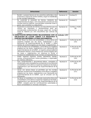 Infracciones Referencia Sanción
 Remitir o poseer bienes sin los precintos adheridos a los
productos o signos de control visibles, según lo establecido
en las normas tributarias.
Numeral 14 Comiso(7)
 No sustentar la posesión de bienes, mediante los
comprobantes de pago u otro documento previsto por las
normas sobre la materia, que permitan sustentar costo o
gasto, que acrediten su adquisición.
Numeral 15 Comiso(7)
 Sustentar la posesión de bienes con documentos que no
reúnen los requisitos y características para ser
considerados comprobantes de pago según las normas
sobre la materia y/u otro documento que carezca de
validez.
Numeral 16 Comiso o multa
(8)
3. CONSTITUYEN INFRACCIONES RELACIONADAS CON LA
OBLIGACIÓN DE LLEVAR LIBROS Y/O REGISTROS O
CONTAR CON INFORMES U OTROS DOCUMENTOS
Artículo 175°
 Omitir llevar los libros de contabilidad, u otros libros y/o
registros exigidos por las leyes, reglamentos o por
Resolución de Superintendencia de la SUNAT u otros
medios de control exigidos por las leyes y reglamentos.
Numeral 1 0.6% de los IN
(10)
 Llevar los libros de contabilidad, u otros libros y/o registros
exigidos por las leyes, reglamentos o por Resolución de
Superintendencia de la SUNAT, el registro almacenable de
información básica u otros medios de control exigidos por
las leyes y reglamentos; sin observar la forma y
condiciones establecidas en las normas correspondientes.
Numeral 2 0.3% de los IN
(11) (12)
 Omitir registrar ingresos, rentas, patrimonio, bienes,
ventas, remuneraciones o actos gravados, o registrarlos
por montos inferiores.
Numeral 3 0.6% de los IN
(10)
 Usar comprobantes o documentos falsos, simulados o
adulterados,para respaldar las anotaciones en los libros de
contabilidad u otros libros o registros exigidos por las leyes,
reglamentos o por Resolución de Superintendencia de la
SUNAT.
Numeral 4 0.6% de los IN
(10)
 Llevar con atraso mayor al permitido por las normas
vigentes,los libros de contabilidad u otros libros o registros
exigidos por las leyes, reglamentos o por Resolución de
Superintendencia de la SUNAT, que se vinculen con la
tributación.
Numeral 5 0.3% de los IN
(11)
 No llevar en castellano o en moneda nacional los libros de
contabilidad u otros libros o registros exigidos por las leyes,
reglamentos o por Resolución de Superintendencia de la
SUNAT, excepto para los contribuyentes autorizados a
llevar contabilidad en moneda extranjera.
Numeral 6 0.2% de los IN
(13)
 