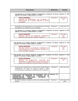 Infracciones Referencia Sanción
- Item derogado por la Segunda Disposición Complementaria Derogatoria del Decreto Legislativo N° 1263,
publicado el 10.12.2016 y vigente desde el 11.12.2016.
TEXTO ANTERIOR
 Presentar las declaraciones que contengan la
determinación de la deuda tributaria en forma
incompleta.
Numeral 3 50% de la
UIT
 Presentar otras declaraciones o comunicaciones en forma
incompleta o no conformes con la realidad.
Numeral 4 30% de la UIT
- Item derogado por la Segunda Disposición Complementaria Derogatoria del Decreto Legislativo N° 1263,
publicado el 10.12.2016 y vigente desde el 11.12.2016.
TEXTO ANTERIOR
 Presentar más de una declaración rectificatoria
relativa al mismo tributo y período tributario.
Numeral 5 30% de la
UIT
(15)
- Item derogado por la Segunda Disposición Complementaria Derogatoria del Decreto Legislativo N° 1263,
publicado el 10.12.2016 y vigente desde el 11.12.2016.
TEXTO ANTERIOR
 Presentar más de una declaración rectificatoria de
otras declaraciones o comunicaciones referidas a un
mismo concepto y período.
Numeral 6 30% de la
UIT
(15)
- Item derogado por la Segunda Disposición Complementaria Derogatoria del Decreto Legislativo N° 1263,
publicado el 10.12.2016 y vigente desde el 11.12.2016.
TEXTO ANTERIOR
 Presentar las declaraciones, incluyendo las
declaraciones rectificatorias, sin tener en cuenta los
lugares que establezca la Administración Tributaria.
Numeral 7 30% de la
UIT
 Presentar las declaraciones, incluyendo las declaraciones
rectificatorias, sin tener en cuenta la forma u otras
condiciones que establezca la Administración Tributaria.
Numeral 8 30% de la UIT
5. CONSTITUYEN INFRACCIONES RELACIONADAS CON LA
OBLIGACIÓN DE PERMITIR EL CONTROL DE LA
ADMINISTRACIÓN TRIBUTARIA, INFORMAR Y
COMPARECER ANTE LA MISMA
Artículo 177°
 No exhibir los libros, registros u otros documentos que ésta
solicite.
Numeral 1 0.6% de los IN
(10)
 