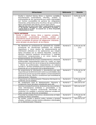 Infracciones Referencia Sanción
 Ocultar o destruir bienes, libros y registros contables,
documentación sustentatoria, informes, análisis y
antecedentes de las operaciones que estén relacionadas
con hechos susceptibles de generar las obligaciones
tributarias, antes de los cinco (5) años o de que culmine el
plazo prescripción del tributo, el que fuera mayor.
(Segundo ítem del rubro 5 de la Tabla I, modificado por el artículo
5° del Decreto Legislativo N° 1315, publicado el 31.12.2016 y
vigente desde el 1.1.2017 de acuerdo con su Única Disposición
Complementaria Final).
TEXTO ANTERIOR
 Ocultar o destruir bienes, libros y registros contables,
documentación sustentatoria, informes, análisis y
antecedentes de las operaciones que estén relacionadas con
hechos susceptibles de generar las obligaciones tributarias,
antes del plazo de prescripción de los tributos.
Numeral 2 0.6% de los IN
(10)
 No mantener en condiciones de operación los soportes
portadores de microformas grabadas, los soportes
magnéticos y otros medios de almacenamiento de
información utilizados en las aplicaciones que incluyen
datos vinculados con la materia imponible, cuando se
efectúen registros mediante microarchivos o sistemas
electrónicos computarizados o en otros medios de
almacenamiento de información.
Numeral 3 0.3% de los IN
(11)
 Reabrir indebidamente ellocal,establecimiento u oficina de
profesionales independientes sobre los cuales se haya
impuesto la sanción de cierre temporal de establecimiento
u oficina de profesionales independientes sin haberse
vencido el término señalado para la reapertura y/o sin la
presencia de un funcionario de la Administración.
Numeral 4 Cierre
(16)
 No proporcionar la información o documentos que sean
requeridos por la Administración sobre susactividades o las
de terceros con los que guarde relación o proporcionarla sin
observar la forma, plazos y condiciones que establezca la
Administración Tributaria.
Numeral 5 0.3% de los IN
(11)
 Proporcionar a la Administración Tributaria información no
conforme con la realidad.
Numeral 6 0.3% de los IN
(11)
 No comparecer ante la Administración Tributaria o
comparecer fuera del plazo establecido para ello.
Numeral 7 50% de la UIT
 Autorizar estadosfinancieros,declaraciones,documentosu
otras informaciones exhibidas o presentadas a la
Administración Tributaria conteniendo información no
conforme a la realidad, o autorizar balances anuales sin
haber cerrado los libros de contabilidad.
Numeral 8 50% de la UIT
 Presentar los estados financieros o declaraciones sin haber
cerrado los libros contables.
Numeral 9 0.3% de los IN
(11)
 No exhibir, ocultar o destruir sellos, carteles o letreros
oficiales, señales y demás medios utilizados o distribuidos
por la Administración Tributaria.
Numeral 10 50% de la UIT
 