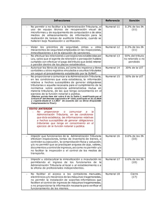 Infracciones Referencia Sanción
 No permitir o no facilitar a la Administración Tributaria, el
uso de equipo técnico de recuperación visual de
microformas y de equipamiento de computación o de otros
medios de almacenamiento de información para la
realización de tareas de auditoría tributaria, cuando se
hallaren bajo fiscalización o verificación.
Numeral 11 0.3% de los IN
(11)
 Violar los precintos de seguridad, cintas u otros
mecanismos de seguridad empleados en las inspecciones,
inmovilizaciones o en la ejecución de sanciones.
Numeral 12 0.3% de los IN
(11)
 No efectuar las retenciones o percepciones establecidaspor
Ley, salvo que el agente de retención o percepción hubiera
cumplido con efectuar el pago del tributo que debió retener
o percibir dentro de los plazos establecidos.
Numeral 13 50% del tributo
no retenido o no
percibido
 Autorizar los libros de actas, así como los registros y libros
contables u otros registros vinculados a asuntos tributarios
sin seguir el procedimiento establecido por la SUNAT.
Numeral 14 30% de la UIT
 No proporcionar o comunicar a la Administración Tributaria,
en las condiciones que esta establezca, la información
relativa a hechos susceptibles de generar obligaciones
tributarias o aquella necesaria para el cumplimiento de la
normativa sobre asistencia administrativa mutua en
materia tributaria, de las que tenga conocimiento en el
ejercicio de la función notarial o pública.
(Décimo quinto ítem del rubro 5 de la Tabla I, modificado por el
artículo 5° del Decreto Legislativo N° 1315, publicado el 31.12.2016
y vigente desde el 1.1.2017 de acuerdo con su Única Disposición
Complementaria Final).
TEXTO ANTERIOR
 No proporcionar o comunicar a la
Administración Tributaria, en las condiciones
que ésta establezca, las informaciones relativas
a hechos susceptibles de generar obligaciones
tributarias que tenga en conocimiento en el
ejercicio de la función notarial o pública.
Numeral 15 50% de la UIT
 Impedir que funcionarios de la Administración Tributaria
efectúen inspecciones, tomas de inventario de bienes, o
controlen su ejecución, la comprobación física y valuación;
y/o no permitir que se practiquen arqueos de caja, valores,
documentos y controlde ingresos,asícomo no permitir y/o
no facilitar la inspección o el control de los medios de
transporte.
Numeral 16 0.6% de los IN
(10)
 Impedir u obstaculizar la inmovilización o incautación no
permitiendo el ingreso de los funcionarios de la
Administración Tributaria al local o al establecimiento o a
la oficina de profesionales independientes.
Numeral 17 0.6% de los IN
(10)
 No facilitar el acceso a los contadores manuales,
electrónicos y/o mecánicos de las máquinas tragamonedas,
no permitir la instalación de soportes informáticos que
faciliten el control de ingresos de máquinas tragamonedas;
o no proporcionar la información necesaria para verificar el
funcionamiento de los mismos.
Numeral 18 Cierre
(17)
 