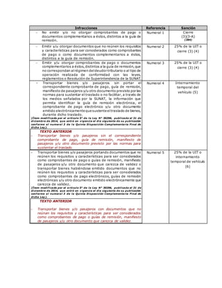 Infracciones Referencia Sanción
 No emitir y/o no otorgar comprobantes de pago o
documentos complementarios a éstos, distintos a la guía de
remisión.
Numeral 1 Cierre
(3)(3-A)
(284)
 Emitir y/u otorgar documentos que no reúnen los requisitos
y características para ser considerados como comprobantes
de pago o como documentos complementarios a éstos,
distintos a la guía de remisión.
Numeral 2 25% de la UIT o
cierre (3) (4)
 Emitir y/u otorgar comprobantes de pago o documentos
complementarios a éstos,distintos a la guía de remisión,que
no correspondan alrégimen deldeudor tributario o al tipo de
operación realizada de conformidad con las leyes,
reglamentos o Resolución de Superintendencia de la SUNAT.
Numeral 3 25% de la UIT o
cierre (3) (4)
- Transportar bienes y/o pasajeros sin portar el
correspondiente comprobante de pago, guía de remisión,
manifiesto de pasajeros y/u otro documento previsto por las
normas para sustentar el traslado o no facilitar, a través de
los medios señalados por la SUNAT, la información que
permita identificar la guía de remisión electrónica, el
comprobante de pago electrónico y/u otro documento
emitido electrónicamente que sustente eltraslado de bienes,
durante dicho traslado.
(Ítem modificado por el artículo 5° de la Ley N° 30296, publicada el 31 de
diciembre de 2014, que entró en vigencia el día siguiente de su publicación
conforme al numeral 3 de la Quinta Disposición Complementaria Final de
dicha Ley).
TEXTO ANTERIOR
- Transportar bienes y/o pasajeros sin el correspondiente
comprobante de pago, guía de remisión, manifiesto de
pasajeros y/u otro documento previsto por las normas para
sustentar el traslado.
Numeral 4 Internamiento
temporal del
vehículo (5)
- Transportar bienes y/o pasajeros portando documentos que no
reúnen los requisitos y características para ser considerados
como comprobantes de pago o guías de remisión, manifiesto
de pasajeros y/u otro documento que carezca de validez o
transportar bienes habiéndose emitido documentos que no
reúnen los requisitos y características para ser considerados
como comprobantes de pago electrónicos, guías de remisión
electrónicas y/u otro documento emitido electrónicamente que
carezca de validez.
(Ítem modificado por el artículo 5° de la Ley N° 30296, publicada el 31 de
diciembre de 2014, que entró en vigencia el día siguiente de su publicación
conforme al numeral 3 de la Quinta Disposición Complementaria Final de
dicha Ley).
TEXTO ANTERIOR
- Transportar bienes y/o pasajeros con documentos que no
reúnan los requisitos y características para ser considerados
como comprobantes de pago o guías de remisión, manifiesto
de pasajeros y/u otro documento que carezca de validez.
Numeral 5 25% de la UIT o
internamiento
temporal de vehículo
(6)
 