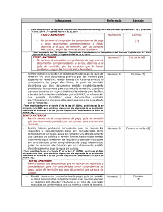 Infracciones Referencia Sanción
- Item derogado por la Segunda Disposición Complementaria Derogatoria del Decreto Legislativo N° 1263, publicado
el 10.12.2016 y vigente desde el 11.12.2016.
TEXTO ANTERIOR
 No obtener el comprador los comprobantes de pago
u otros documentos complementarios a éstos,
distintos a la guía de remisión, por las compras
efectuadas, según las normas sobre la materia.
Numeral 6 Comiso
(7)
- Item derogado por la Segunda Disposición Complementaria Derogatoria del Decreto Legislativo N° 1263,
publicado el 10.12.2016 y vigente desde el 11.12.2016.
TEXTO ANTERIOR
- No obtener el usuariolos comprobantes de pago u otros
documentos complementarios a éstos, distintos a la
guía de remisión, por los servicios que le fueran
prestados, según las normas sobre la materia.
Numeral 7 5% de la UIT
- Remitir bienes sin portar el comprobante de pago, la guía de
remisión y/u otro documento previsto por las normas para
sustentar la remisión; remitir bienes sin haberse emitido el
comprobante de pago electrónico, la guía de remisión
electrónica y/u otro documento emitido electrónicamente
previsto por las normas para sustentar la remisión, cuando el
traslado lo realiza un sujeto distinto al remitente o no facilitar,
a través de los medios señalados por la SUNAT, la información
que permita identificar esos documentos emitidos
electrónicamente,durante eltraslado,cuando este es realizado
por el remitente.
(Ítem modificado por el artículo 5° de la Ley N° 30296, publicada el 31 de
diciembre de 2014, que entró en vigencia el día siguiente de su publicación
conforme al numeral 3 de la Quinta Disposición Complementaria Final de
dicha Ley).
TEXTO ANTERIOR
- Remitir bienes sin el comprobante de pago, guía de remisión
y/u otro documento previsto por las normas para sustentar la
remisión.
Numeral 8 Comiso (7)
- Remitir bienes portando documentos que no reúnan los
requisitos y características para ser considerados como
comprobantes de pago, guías de remisión y/u otro documento
que carezca de validez o remitir bienes habiéndose emitido
documentos que no reúnen los requisitos y características para
ser considerados como comprobantes de pago electrónicos,
guías de remisión electrónicas y/u otro documento emitido
electrónicamente que carezca de validez.
(Ítem modificado por el artículo 5° de la Ley N° 30296, publicada el 31de
diciembre de 2014, que entró en vigencia el día siguiente de su publicación
conforme al numeral 3 de la Quinta Disposición Complementaria Final de
dicha Ley).
TEXTO ANTERIOR
- Remitir bienes con documentos que no reúnan los requisitos y
características para ser considerados como comprobantes de
pago, guías de remisión y/u otro documento que carezca de
validez.
Numeral 9 Comiso o multa (8)
 Remitir bienes con comprobantes de pago, guía de remisión
u otros documentos complementarios que no correspondan
al régimen del deudor tributario o al tipo de operación
realizada de conformidad con las normas sobre la materia.
Numeral 10 Comiso
(7)
 