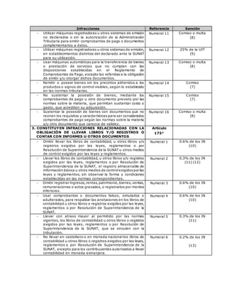 Infracciones Referencia Sanción
 Utilizar máquinas registradoras u otros sistemas de emisión
no declarados o sin la autorización de la Administración
Tributaria para emitir comprobantes de pago o documentos
complementarios a éstos.
Numeral 11 Comiso o multa
(8)
 Utilizar máquinas registradoras u otros sistemas de emisión,
en establecimientos distintos del declarado ante la SUNAT
para su utilización.
Numeral 12 25% de la UIT
(9)
 Usar máquinas automáticas para la transferencia de bienes
o prestación de servicios que no cumplan con las
disposiciones establecidas en el Reglamento de
Comprobantes de Pago, excepto las referidas a la obligación
de emitir y/u otorgar dichos documentos.
Numeral 13 Comiso o multa
(8)
 Remitir o poseer bienes sin los precintos adheridos a los
productos o signos de control visibles, según lo establecido
en las normas tributarias.
Numeral 14 Comiso
(7)
 No sustentar la posesión de bienes, mediante los
comprobantes de pago u otro documento previsto por las
normas sobre la materia, que permitan sustentar costo o
gasto, que acrediten su adquisición.
Numeral 15 Comiso
(7)
 Sustentar la posesión de bienes con documentos que no
reúnen los requisitos y características para ser considerados
comprobantes de pago según las normas sobre la materia
y/u otro documento que carezca de validez.
Numeral 16 Comiso o multa
(8)
3. CONSTITUYEN INFRACCIONES RELACIONADAS CON LA
OBLIGACIÓN DE LLEVAR LIBROS Y/O REGISTROS O
CONTAR CON INFORMES U OTROS DOCUMENTOS
Artículo
175°
 Omitir llevar los libros de contabilidad, u otros libros y/o
registros exigidos por las leyes, reglamentos o por
Resolución de Superintendencia de la SUNAT u otros medios
de control exigidos por las leyes y reglamentos.
Numeral 1 0.6% de los IN
(10)
 Llevar los libros de contabilidad, u otros libros y/o registros
exigidos por las leyes, reglamentos o por Resolución de
Superintendencia de la SUNAT, el registro almacenable de
información básica u otros medios de controlexigidospor las
leyes y reglamentos; sin observar la forma y condiciones
establecidas en las normas correspondientes.
Numeral 2 0.3% de los IN
(11) (12)
 Omitir registrar ingresos,rentas,patrimonio,bienes,ventas,
remuneraciones o actos gravados, o registrarlos por montos
inferiores.
Numeral 3 0.6% de los IN
(10)
 Usar comprobantes o documentos falsos, simulados o
adulterados, para respaldar las anotaciones en los libros de
contabilidad u otros libros o registros exigidos por las leyes,
reglamentos o por Resolución de Superintendencia de la
SUNAT.
Numeral 4 0.6% de los IN
(10)
 Llevar con atraso mayor al permitido por las normas
vigentes, los libros de contabilidad u otros libros o registros
exigidos por las leyes, reglamentos o por Resolución de
Superintendencia de la SUNAT, que se vinculen con la
tributación.
Numeral 5 0.3% de los IN
(11)
 No llevar en castellano o en moneda nacional los libros de
contabilidad u otros libros o registros exigidos por las leyes,
reglamentos o por Resolución de Superintendencia de la
SUNAT, excepto para los contribuyentes autorizados a llevar
contabilidad en moneda extranjera.
Numeral 6 0.2% de los IN
(13)
 